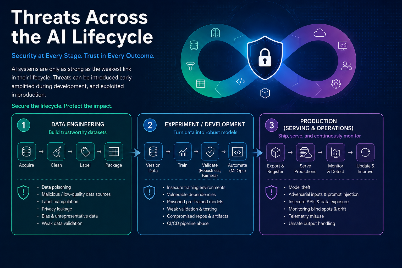 AI lifecycle threat stages across data engineering, experiment and development, and production operations