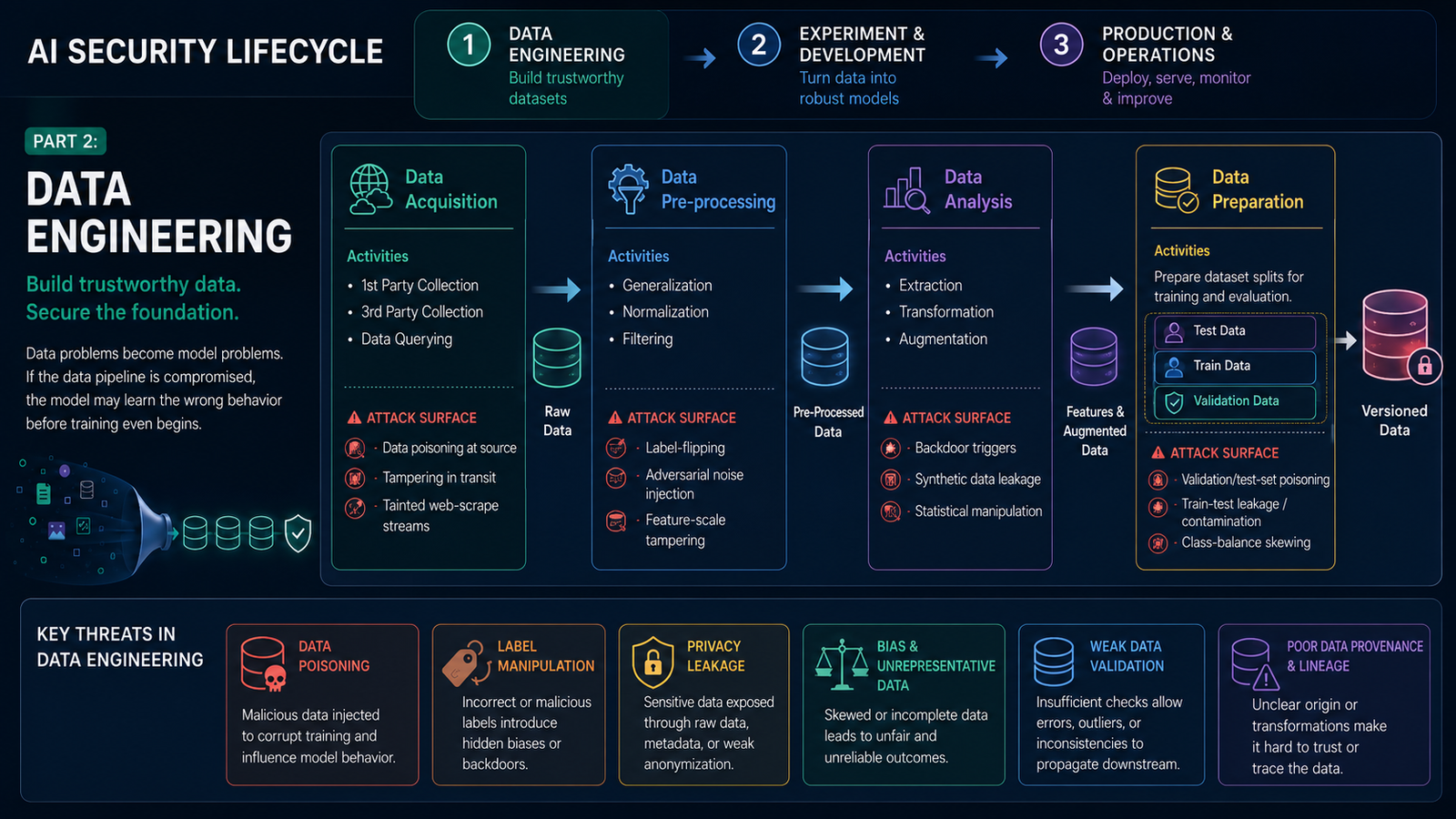 Threats in AI Data Engineering