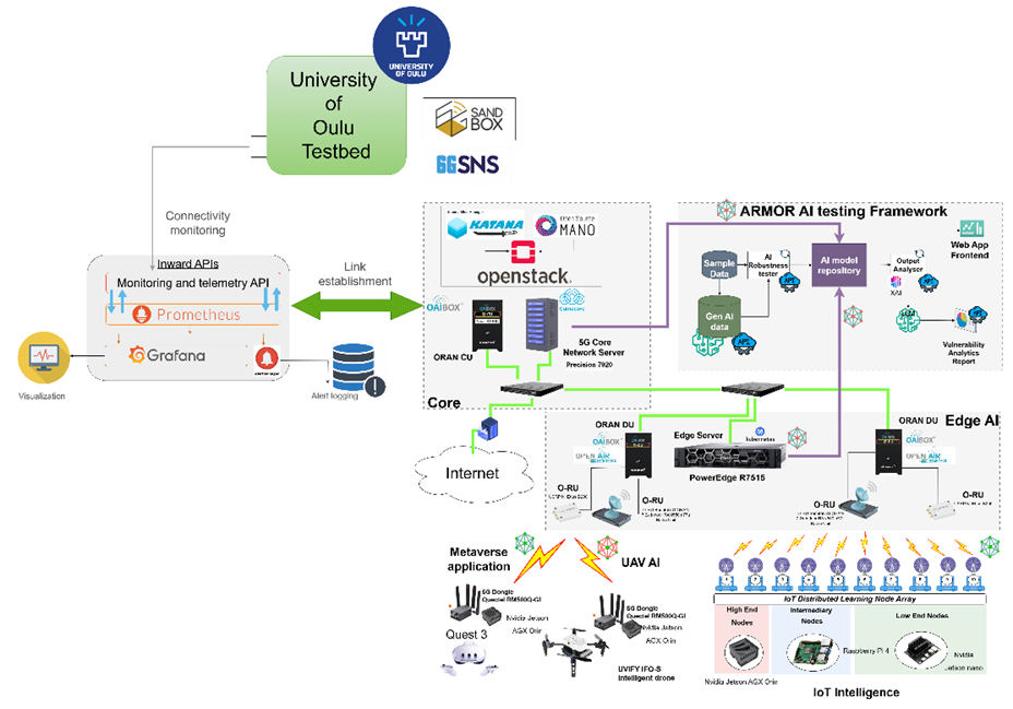 ARMOR framework with GenShield AI intelligence layer